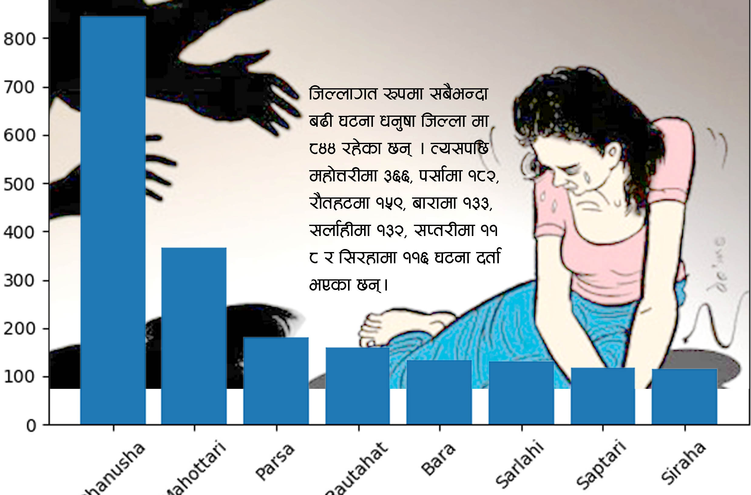 मधेशमा बढ्दो हिंसा : एकवर्षमा २ हजार ९४ जना हिंसा पीडित